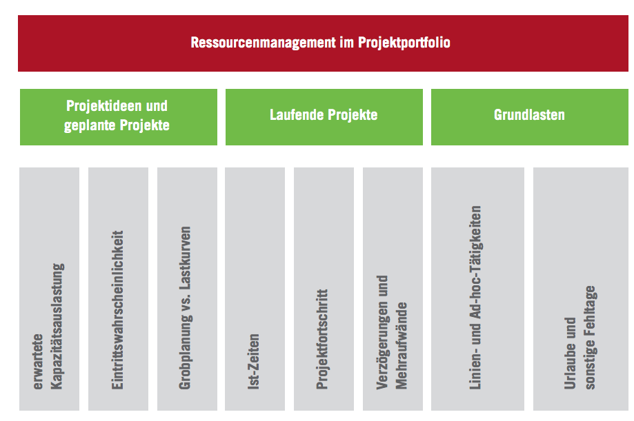 Ressourcenmanagement im Projektportfolio