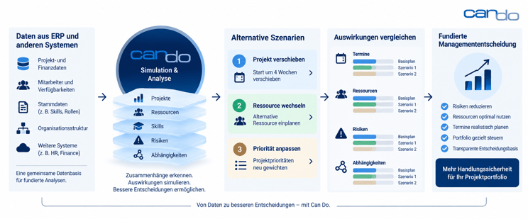 Can-Do-Auswirkungen-What-if-Szenarien-im-Projektportfolio-simulieren