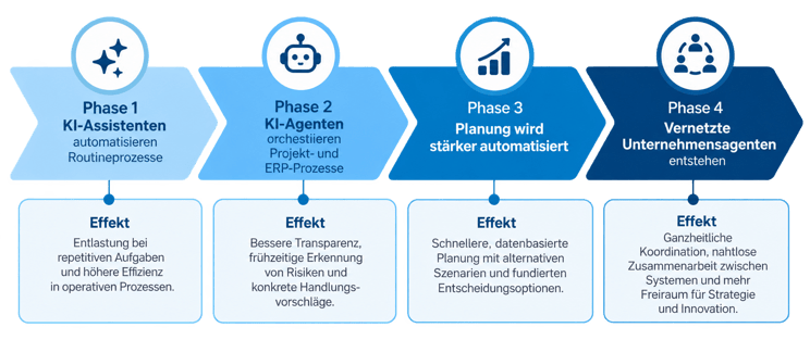 Die-Zukunft-von-KI-in-Unternehmenssoftware