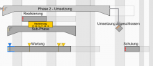 Risikomanagement, inakkurate Planung, Projektmanagement-Softwware