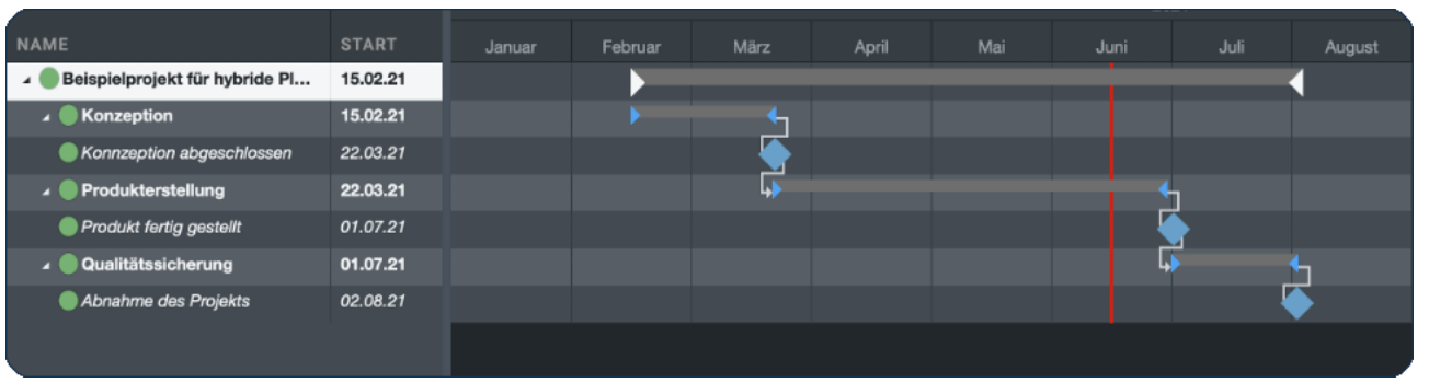 Klassischer Netzplan noch ohne Verbindung zu Jira