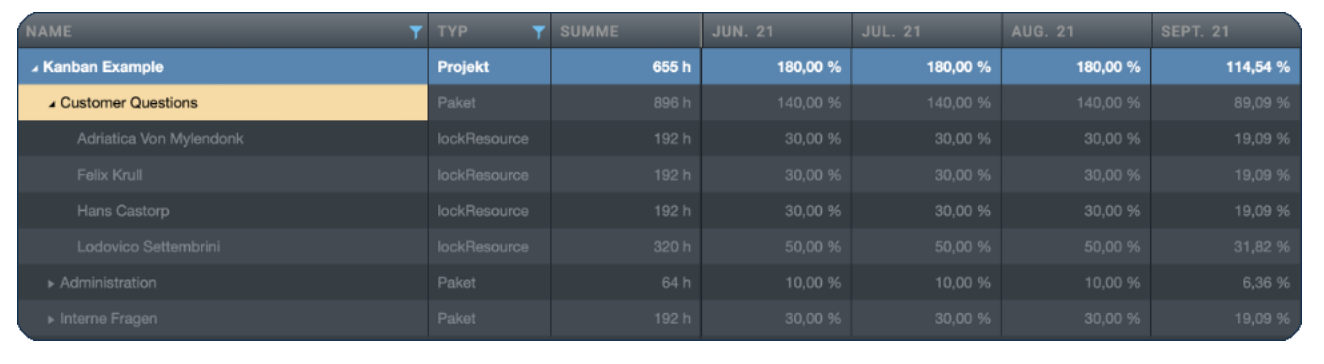  Beispiel für eine Kapazitätsplanung im Kanban-Stil