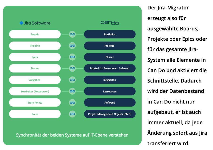 Die Objekttypen in Can Do und Jira und deren Zusammenspiel