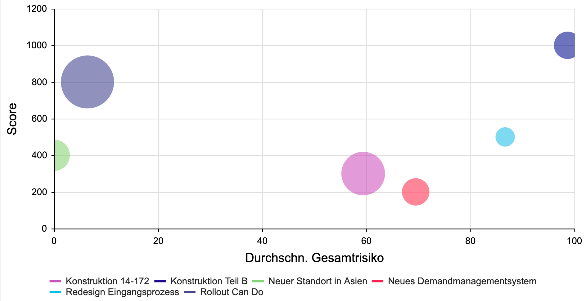 Risikomanagement_BubbleChart2