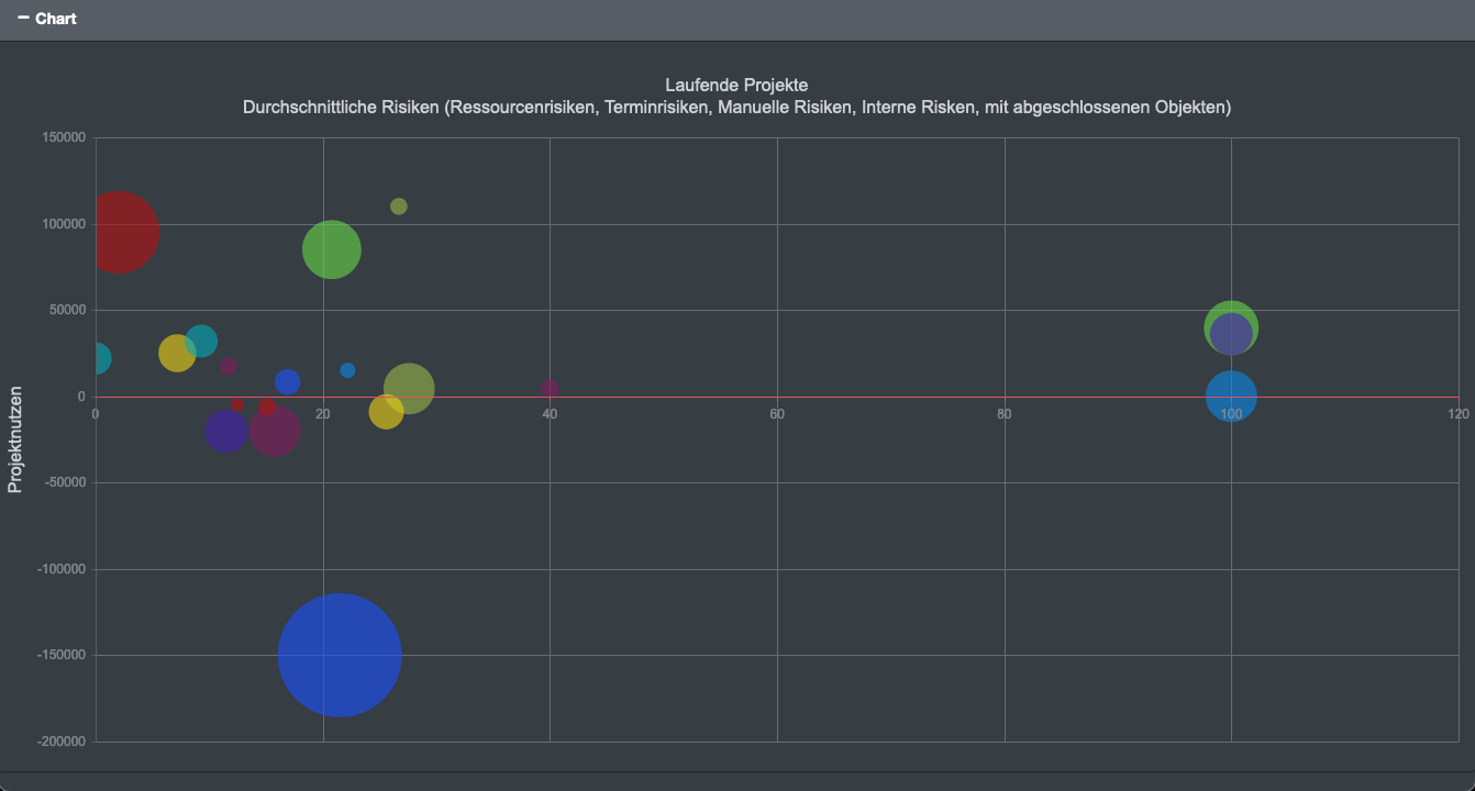 Negativer Score und Bubble Chart