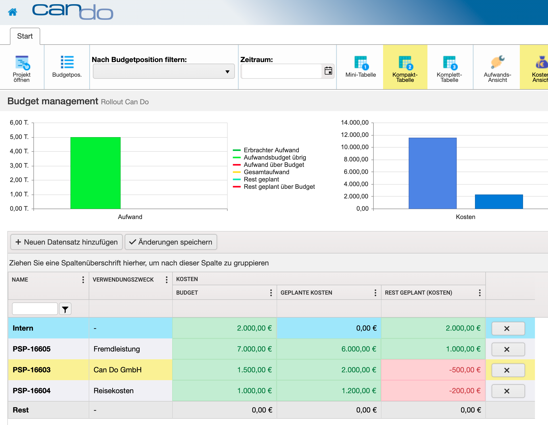 Budgetmanagement: planen und verwalten